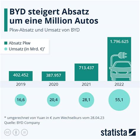 Byd Aktie Prognose Unternehmen News Und Kursziel