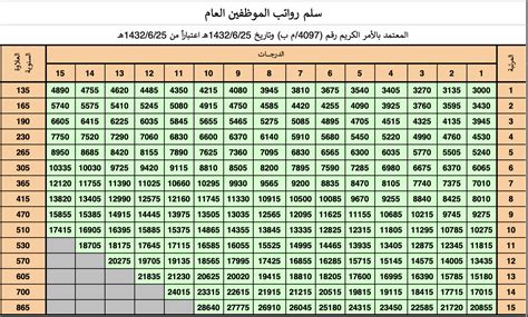 سلم رواتب الموظفين العام الجديد رواتب السعودية