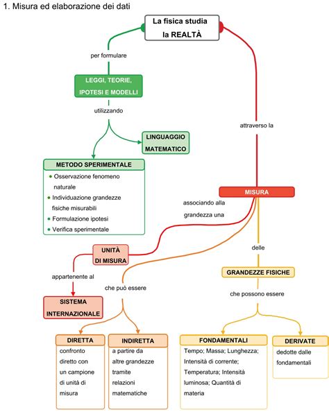Mappa Concettuale Misura Ed Elaborazione Dei Dati Prof Filippo Brando