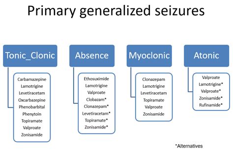 Primary generalized seizures -treatment Diagram | Quizlet