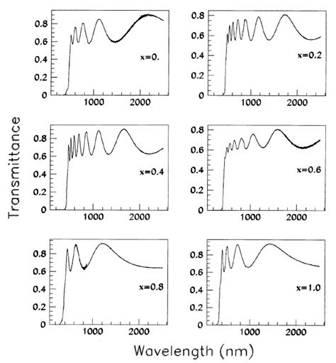 Transmittance Spectra Of Zns X Se 1 − X Films The Shift Of The