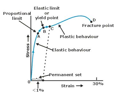 Young's Modulus - Erudition