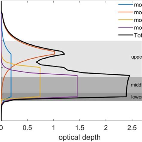 Vertical Structure Of The Venusian H So Clouds Haus Et Al