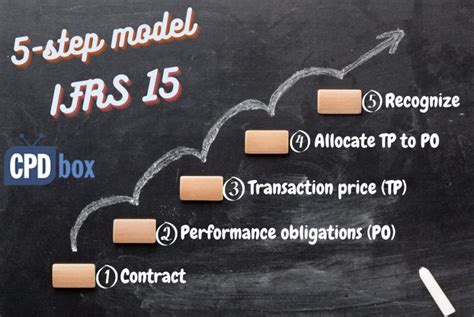 Step Model For Revenue Recognition Under Ifrs Journal Entries