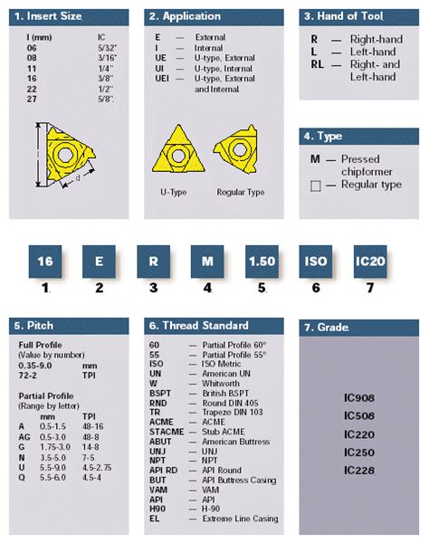 Laydown Triangle Threading Insert Designation Chart