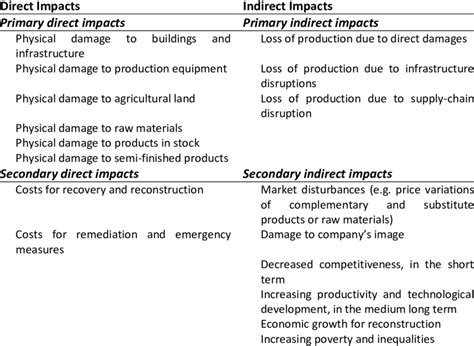 Examples Of Direct And Indirect Impacts Download Table