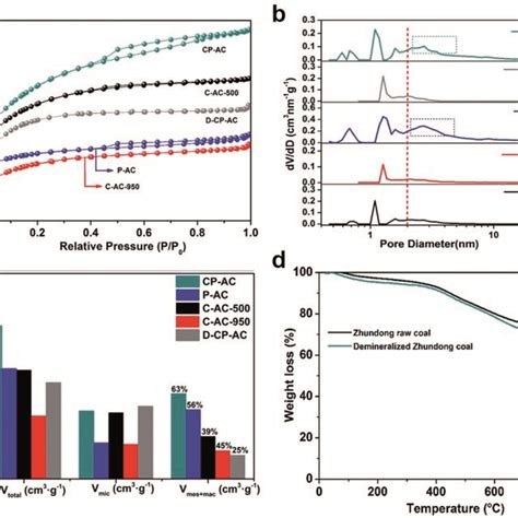 A N2 Adsorption Isotherms Of Prepared Activated Carbons B DFT Pore