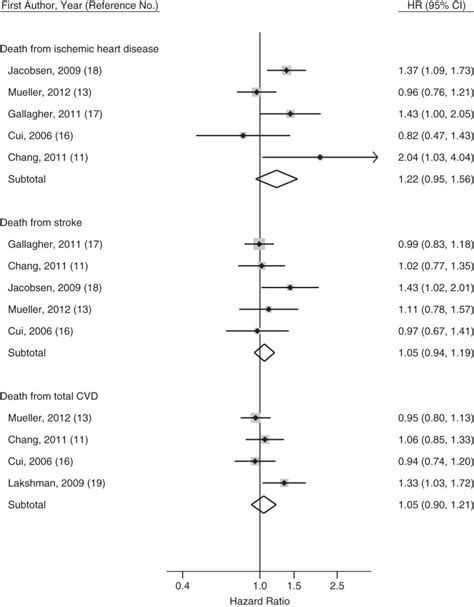 Forest Plot Of The Adjusted Hazard Ratio Hr For Ischemic Heart