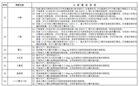 生态环境部：新污染物治理行动方案（征求意见稿） 新污染物 谷腾环保网