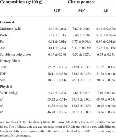 Table 1 From Upgrading The Physiochemical And Sensory Quality Of Yogurt