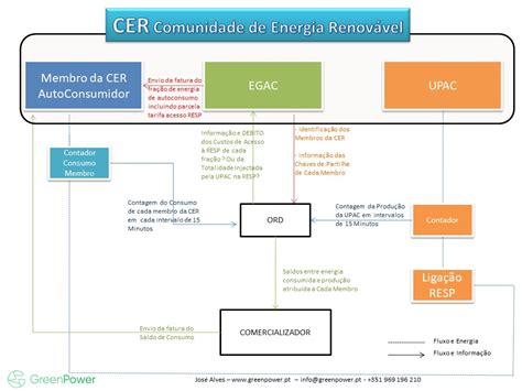 Diagrama De Funcionamento CER Greenpower Aveiro