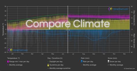 Gaborone Vs Dammam Climate Chart Weather Overview Of Gaborone