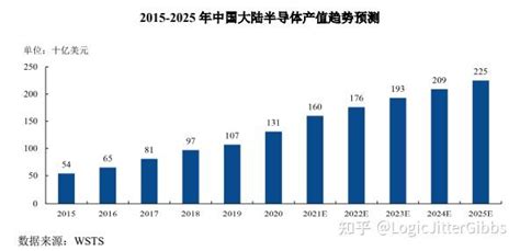 从招股书了解龙迅半导体（三）：市场、供应链与客户 知乎