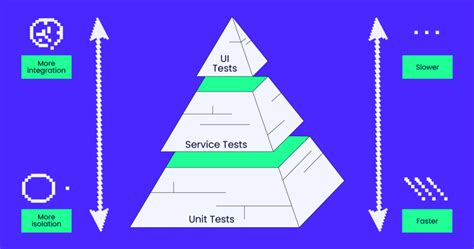 An Experts Guide To Understanding The Testing Pyramid The Qa Lead