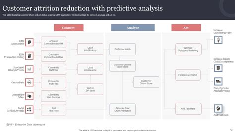 Customer Attrition Analysis Ppt Powerpoint Presentation Complete Deck