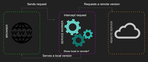 service workers work visualized