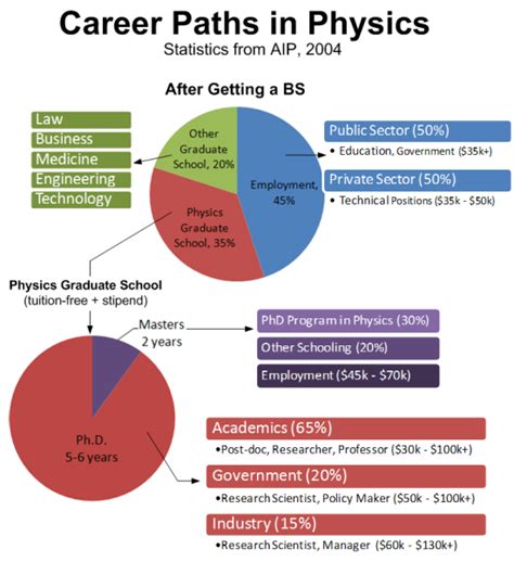 Careers in Physics and Astronomy