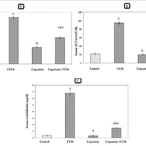 Effects Of Carbon Tetrachloride Ccl 4 Capsaicin Or Both Capsaicin