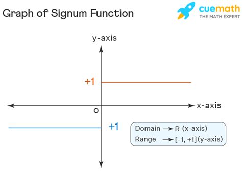 Signum Function Formula Graph Uses Examples