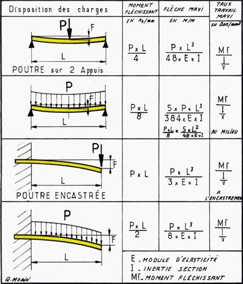 Cintreuse à enroulement éléctrique Usinages Calcul Lecture de plan