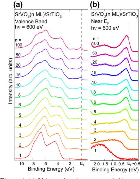 Figure From Thickness Dependent Electronic Structures Of Srvo Thin