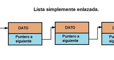 Análisis y Programación Listas simplemente enlazadas Linked List