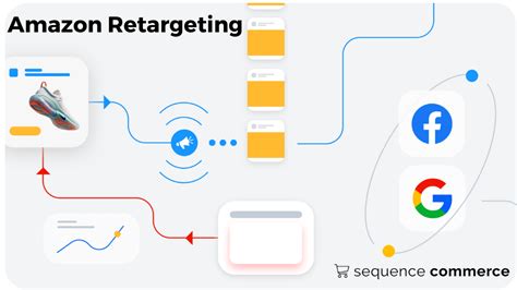 Guide To Amazon Retargeting Ads Tutorial And Strategy