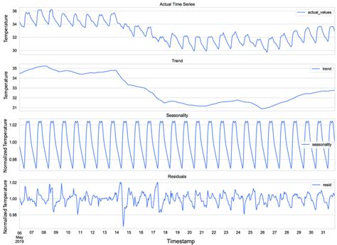 Time Series Decomposition In Trend Seasonality And Residuals Download Scientific Diagram