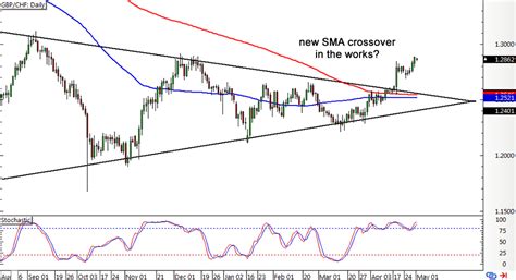 Chart Art More Gains For AUD CHF And GBP CHF BabyPips