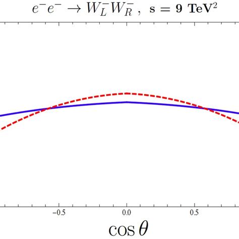 Differential Cross Section For E − E − → W − L W − R With √ S 3 Tev