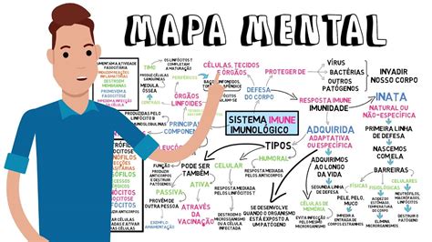 Mapa Mental Sistema Imunitário REVOEDUCA