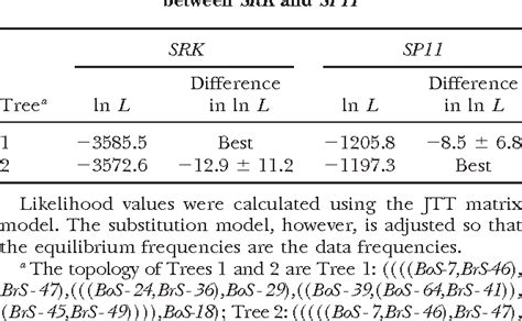 Figure From Coevolution Of The S Locus Genes Srk Slg And Sp Scr In