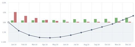 A Beginners Guide To Forecasting Business Cash Flow For Startups Positive Cash Flow Cash