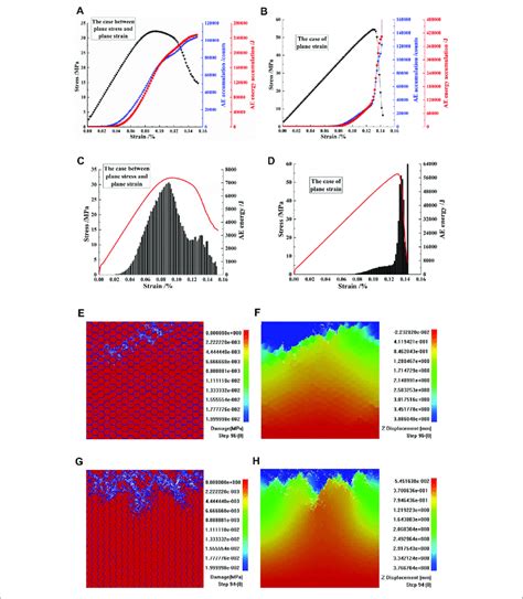 Ab The Stress Strain Curves Acoustic Emission Ae Accumulations Download Scientific