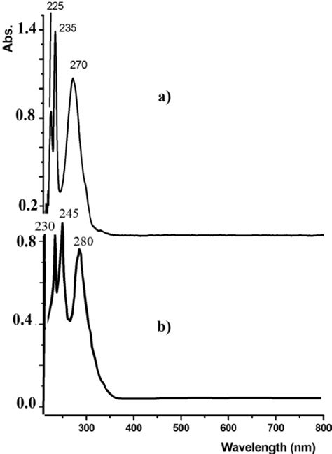 UV E Vis Spectrum Of The Desired Complexes 1 A And Complexes 2 B