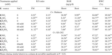 Root Shoot Ratio Of Fresh And Dry Mass Relative Growth Rate Rgr Of