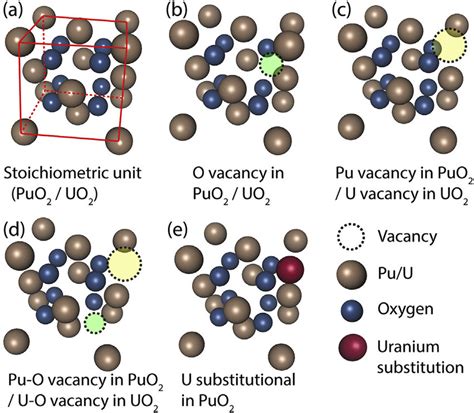 Unit Cell Of Puo Or Uo With Various Defects A Stoichiometric