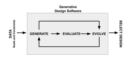 What Is Generative Design Its Benefits And Applications