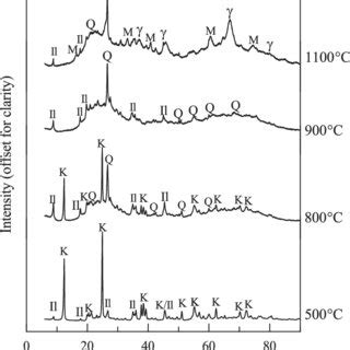 Xrd Patterns Of Calcined Kaolin At C C C And C