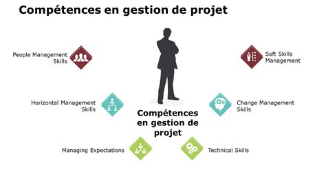 Modèle PPT des 10 Meilleures Compétences en Gestion de Projet pour