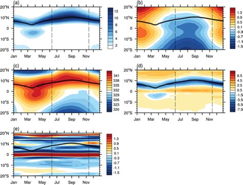 Seasonal Evolution Of Zonal Mean A Precipitation Mm Day B