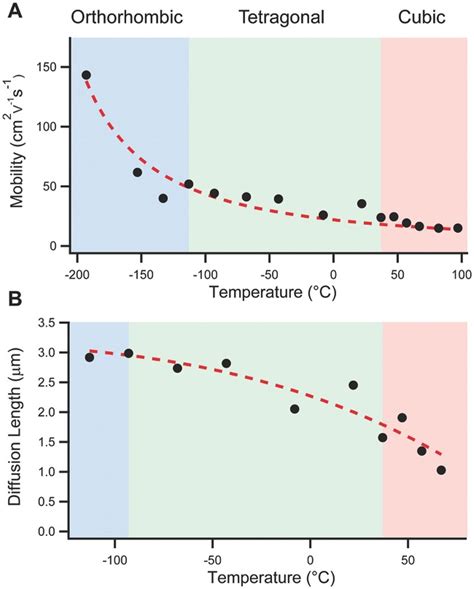 TemperatureDependent ChargeCarrier Dynamics In CH3NH3PbI3 Perovskite