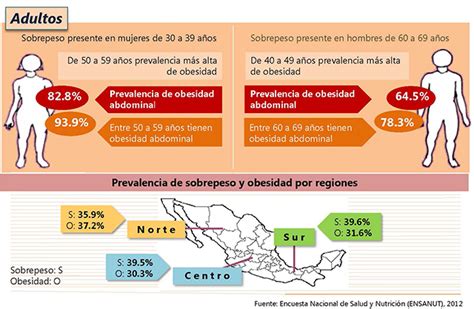 Desnutrici N Y Obesidad Doble Carga En M Xico