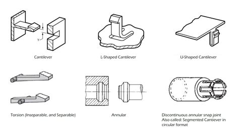 Snap Fit Design Basics Types And Best Practices For Snap Fit Joints