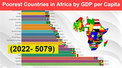 Poorest Countries In Africa By Gdp Per Capita Gdp Economy