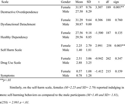 Gender Differences On Scales And Subscales Download Scientific Diagram