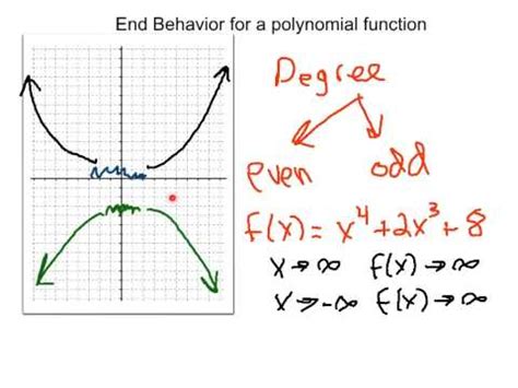 End-Behavior of Polynomial Functions - Expii