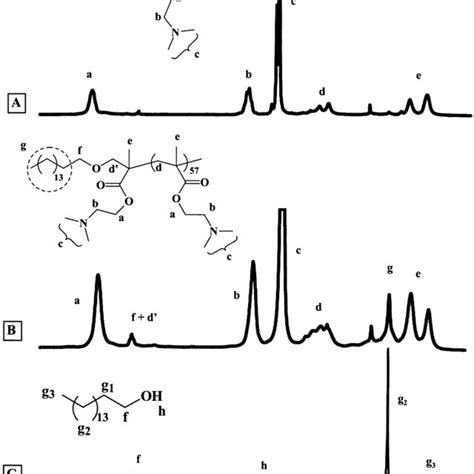 1 H Nmr Spectra Cdcl 3 300 Mhz Of A Dma Homopolymer B Download Scientific Diagram