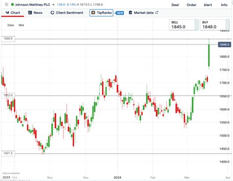 johnson mattheys jmat shares jumped    sale