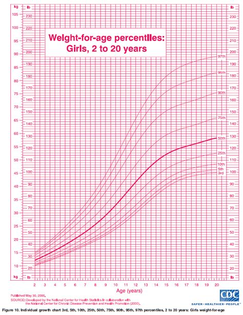 Growth Chart For Girls 2 To 20 Years A Visual Reference Of Charts Chart Master